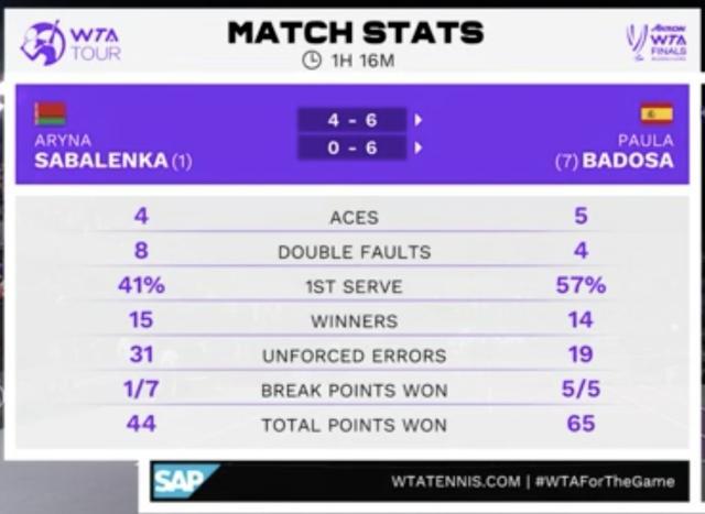 爱游戏平台体验-萨巴伦卡总决赛首秀大崩盘 连丢十局再负巴多萨