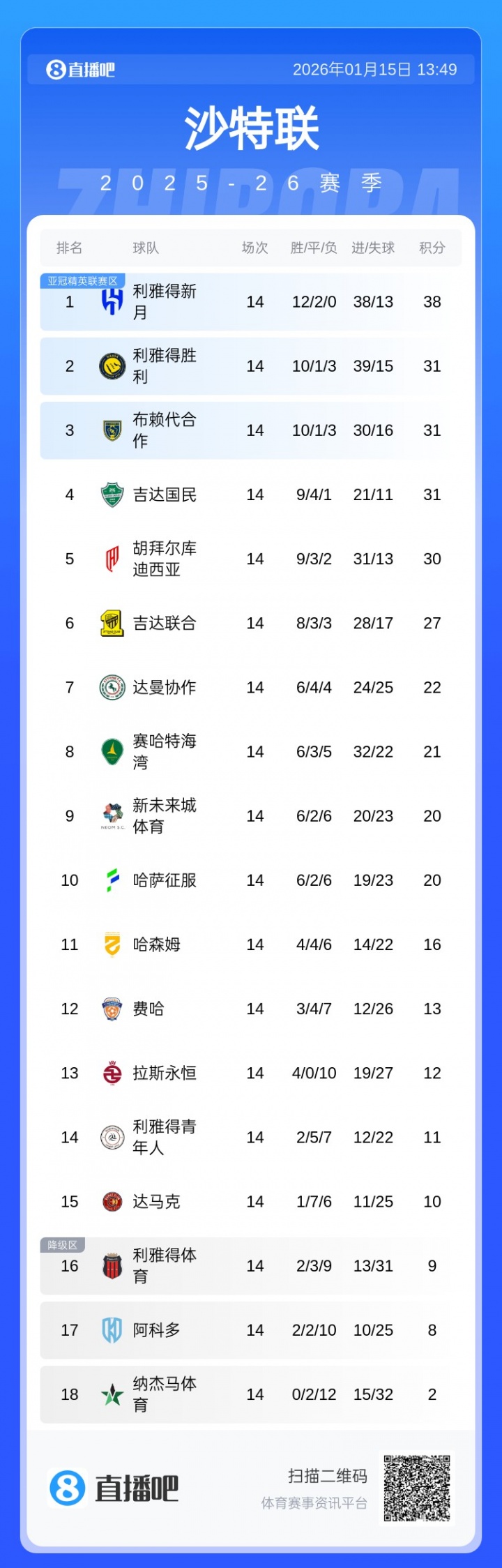 爱游戏中国官网-沙特联积分榜：新月7分领跑！胜利崩盘3连败居第2，与3/4名同积分